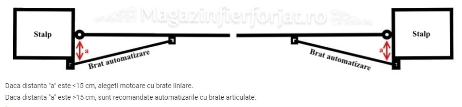 KIT automatizare poarta batanta Roger Technology Kit H23/284, 400Kg, 2.8ML/canat, 230Vac, cu brat articulat, ideal pentru portile cu stalpi grosi din zidarie sau beton